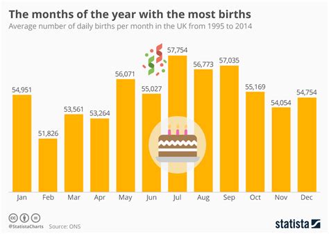 Time of Birth and Number of Years