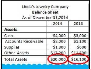 Total Assets Overview