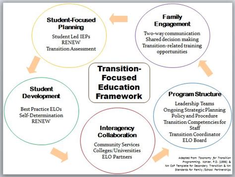 Transitioning from Education to Fame