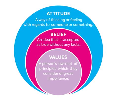 Understanding Each Other's Values and Beliefs