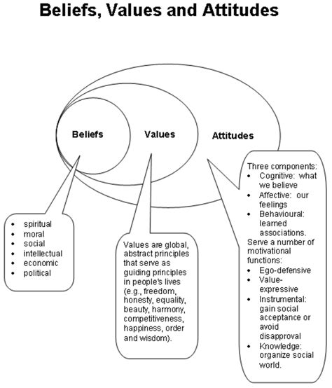 Understanding Personal Associations and Beliefs