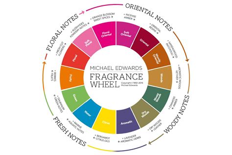 Understanding Your Personal Style and Fragrance Preferences