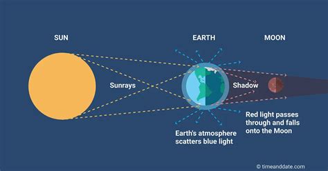 Understanding and Explaining the Blood Moon Phenomenon