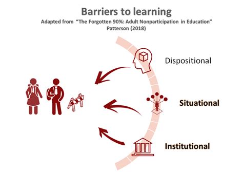 Understanding the Barriers: Identifying Factors that Hinder Your Progress