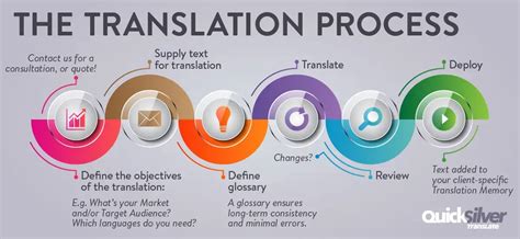 Understanding the Complex Process of Translating the Poignant Track