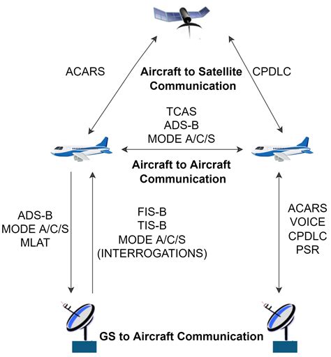 Understanding the Connection between Dreamer and Aircraft