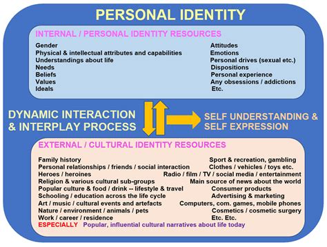 Understanding the Expression of Numerous Identities within Dreams