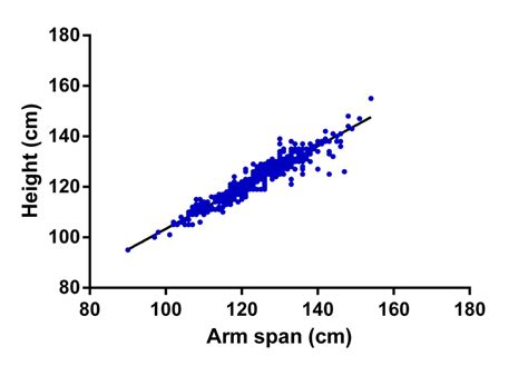 Understanding the Height Data