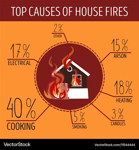 Understanding the Most Common Causes of Fires