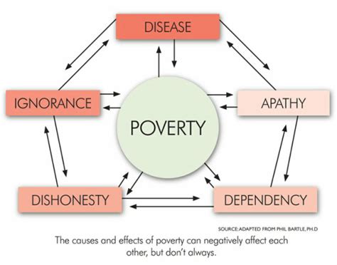 Understanding the Underlying Factors of Poverty