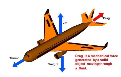 Unraveling the Physics of Flight: From Lift to Drag