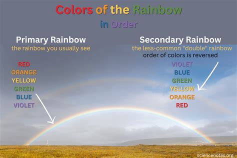 Unraveling the Symbolism Behind the Sequence of Colors in Rainbows