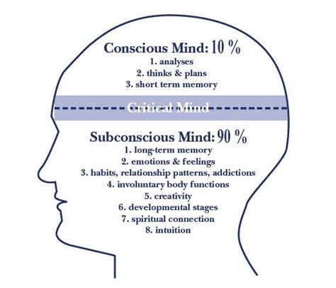 Unveiling the Influence of the Unconscious Mind on Decision Making