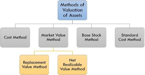 Valuation of Adele Blake's Assets