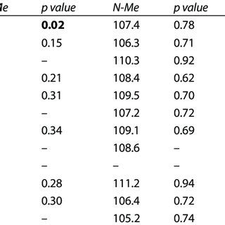 Vertical Measurements