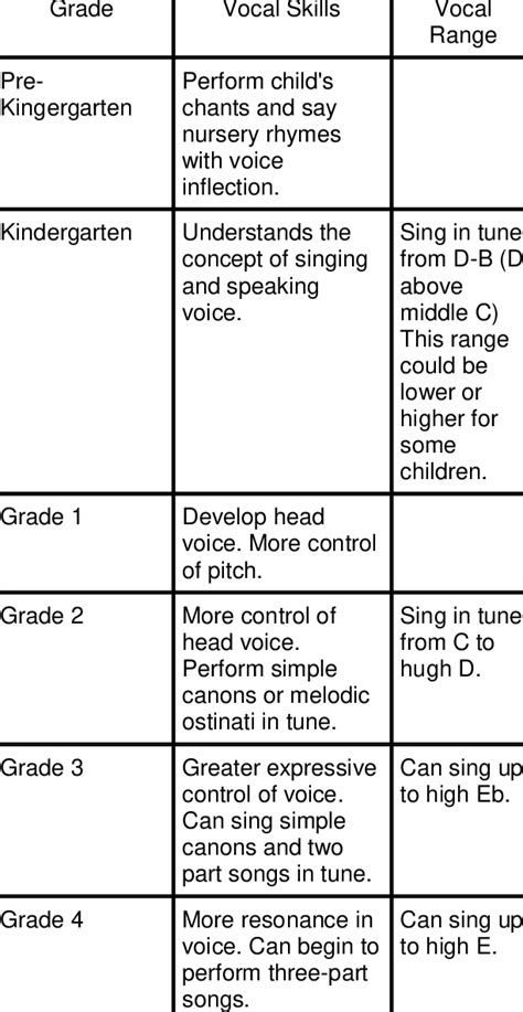 Vocal Range and Performance Skills