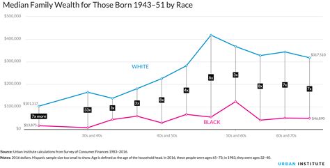 Wealth and Income of Isla White