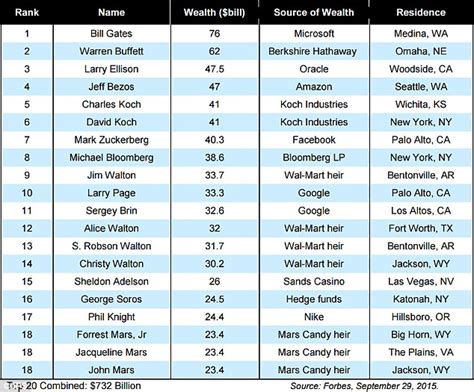 Wealthy Americans: Examining Their Net Worth