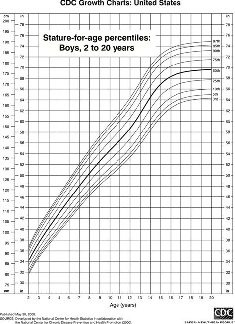 Years and Tallness