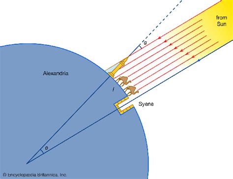 Years on Earth and Vertical Measurement